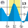 Drift Creek tide chart for Monday, January 13, 2025