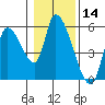 Drift Creek tide chart for Tuesday, January 14, 2025