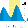Drift Creek tide chart for Thursday, January 16, 2025