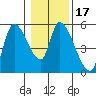 Drift Creek tide chart for Friday, January 17, 2025