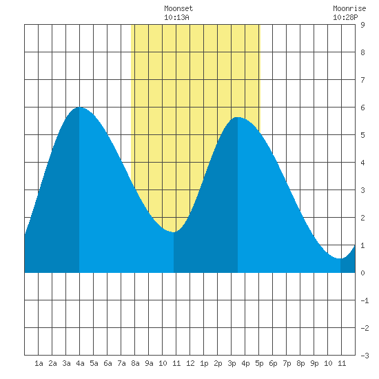 Drift Creek tide chart for Saturday, January 18, 2025