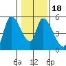 Drift Creek tide chart for Saturday, January 18, 2025