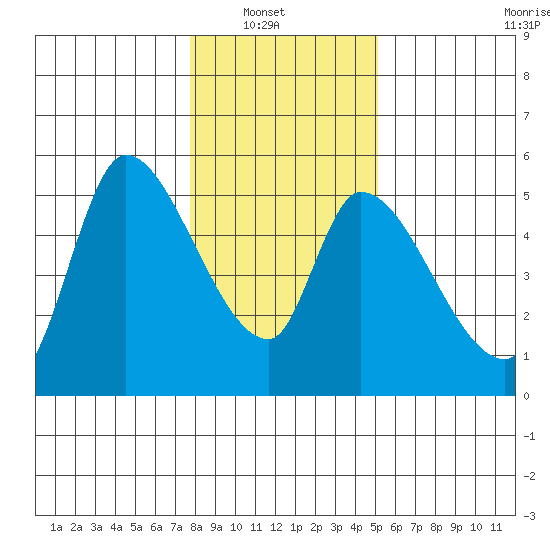 Drift Creek tide chart for Sunday, January 19, 2025
