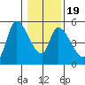 Drift Creek tide chart for Sunday, January 19, 2025