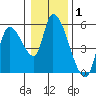 Drift Creek tide chart for Wednesday, January 1, 2025