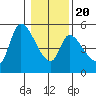 Drift Creek tide chart for Monday, January 20, 2025