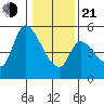 Drift Creek tide chart for Tuesday, January 21, 2025