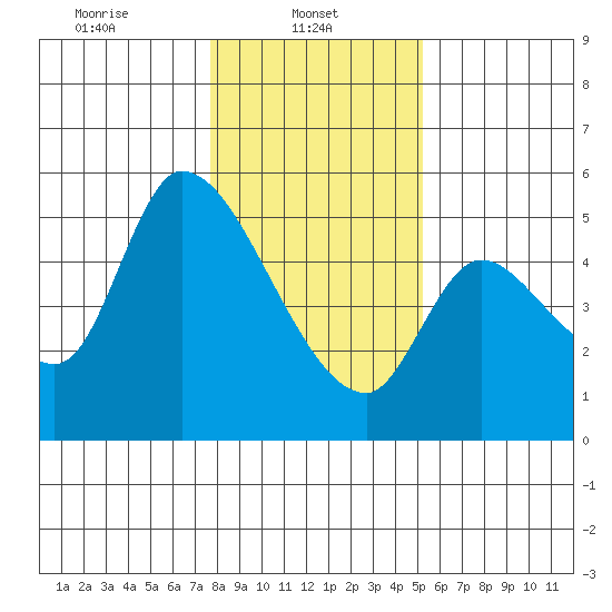 Drift Creek tide chart for Wednesday, January 22, 2025