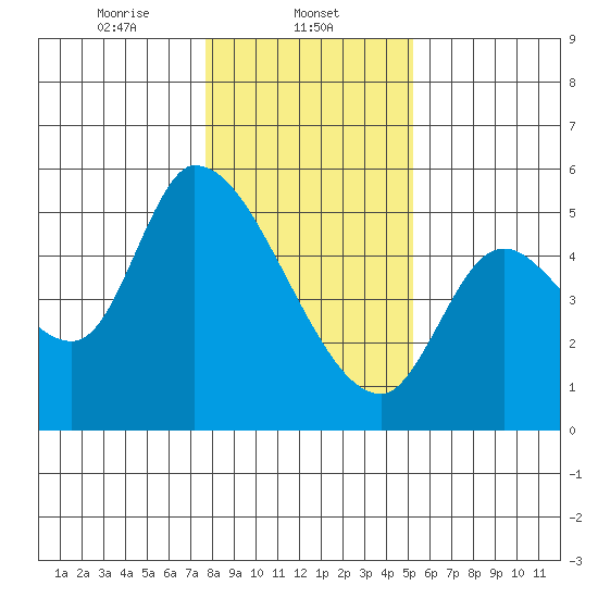 Drift Creek tide chart for Thursday, January 23, 2025