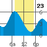 Drift Creek tide chart for Thursday, January 23, 2025