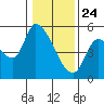 Drift Creek tide chart for Friday, January 24, 2025