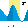 Drift Creek tide chart for Monday, January 27, 2025