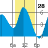 Drift Creek tide chart for Tuesday, January 28, 2025