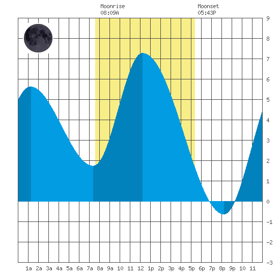 Drift Creek tide chart for Wednesday, January 29, 2025