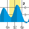 Drift Creek tide chart for Thursday, January 2, 2025