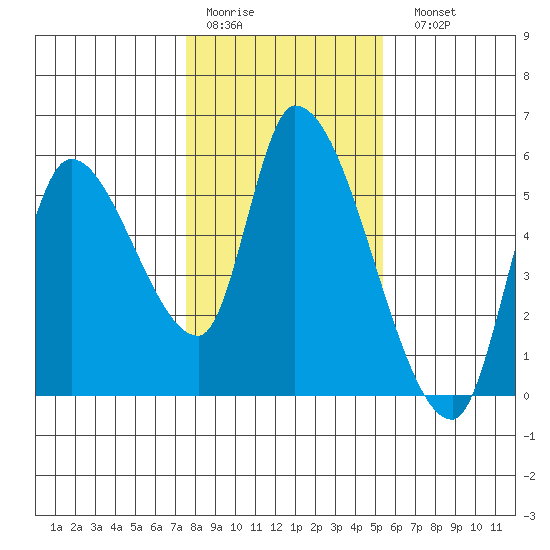 Drift Creek tide chart for Thursday, January 30, 2025