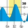 Drift Creek tide chart for Thursday, January 30, 2025