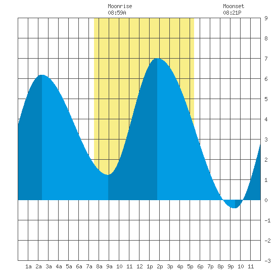Drift Creek tide chart for Friday, January 31, 2025