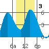 Drift Creek tide chart for Friday, January 3, 2025