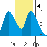 Drift Creek tide chart for Saturday, January 4, 2025