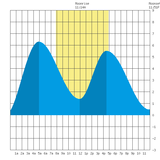 Drift Creek tide chart for Sunday, January 5, 2025