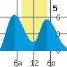 Drift Creek tide chart for Sunday, January 5, 2025