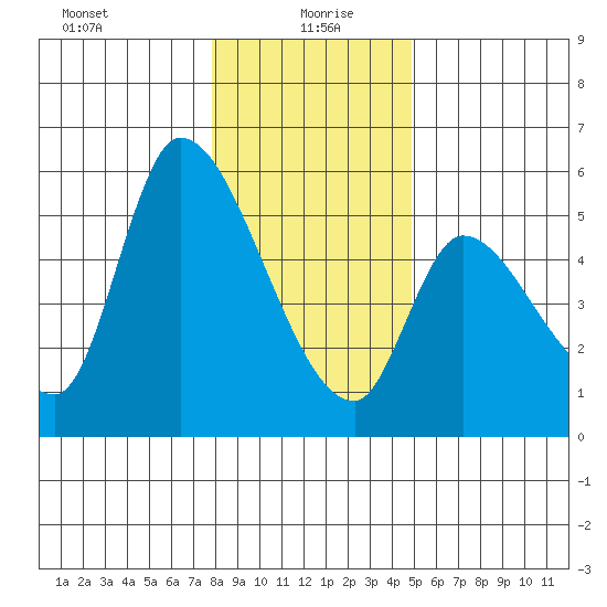 Drift Creek tide chart for Tuesday, January 7, 2025