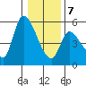 Drift Creek tide chart for Tuesday, January 7, 2025