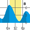 Drift Creek tide chart for Wednesday, January 8, 2025