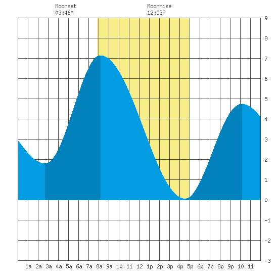 Drift Creek tide chart for Thursday, January 9, 2025