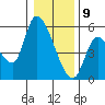 Drift Creek tide chart for Thursday, January 9, 2025