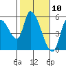 Drift Creek tide chart for Monday, February 10, 2025