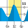 Drift Creek tide chart for Tuesday, February 11, 2025