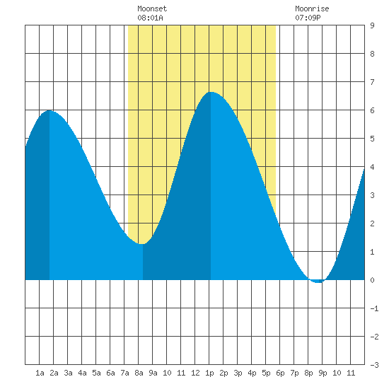Drift Creek tide chart for Thursday, February 13, 2025