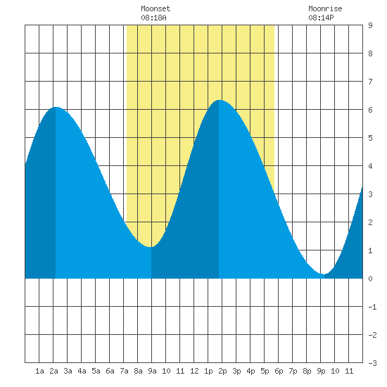 Drift Creek tide chart for Friday, February 14, 2025