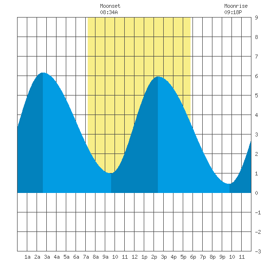 Drift Creek tide chart for Saturday, February 15, 2025