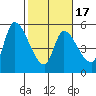 Drift Creek tide chart for Monday, February 17, 2025
