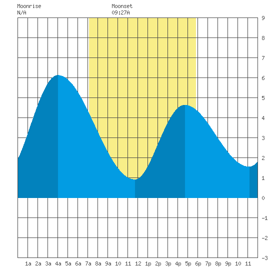 Drift Creek tide chart for Tuesday, February 18, 2025