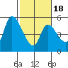 Drift Creek tide chart for Tuesday, February 18, 2025