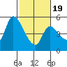 Drift Creek tide chart for Wednesday, February 19, 2025