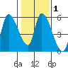 Drift Creek tide chart for Saturday, February 1, 2025