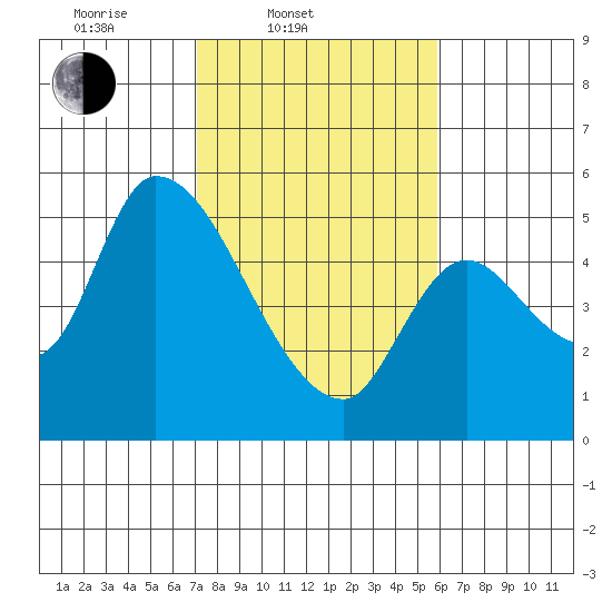 Drift Creek tide chart for Thursday, February 20, 2025