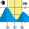 Drift Creek tide chart for Thursday, February 20, 2025