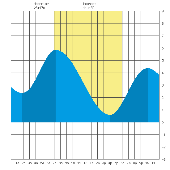 Drift Creek tide chart for Saturday, February 22, 2025