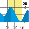 Drift Creek tide chart for Sunday, February 23, 2025