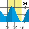 Drift Creek tide chart for Monday, February 24, 2025
