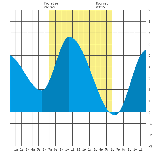 Drift Creek tide chart for Tuesday, February 25, 2025