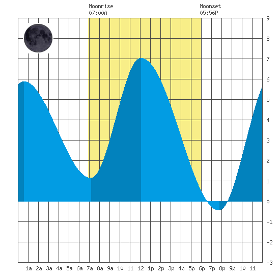 Drift Creek tide chart for Thursday, February 27, 2025