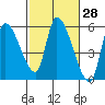 Drift Creek tide chart for Friday, February 28, 2025