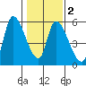 Drift Creek tide chart for Sunday, February 2, 2025